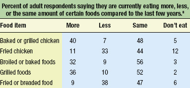 Percent of adult respondents saying they are currently eating more, less, or the same amount of certain foods compared to the last few years.a