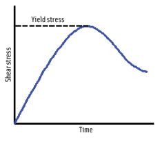 To determine yield stress of a sample, the rheometer vane spindle is lowered into the sample and then torqued slowly. The sample deforms elastically as the imposed stress increases until a yield stress is attained. At this point, the sample starts to flow significantly, and the measured stress decreases from a peak value.