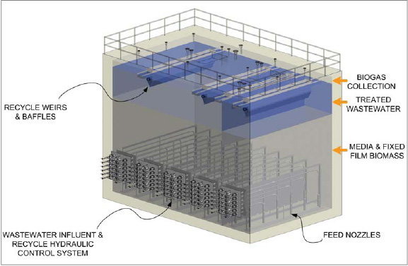 Anaerobic treatment system, the Mobilized Film Technology system from Ecovation, Inc., generates up to 184 million BTU of renewable energy to offset as much as 25% of a customer’s energy needs. The typical design shown is being further optimized.