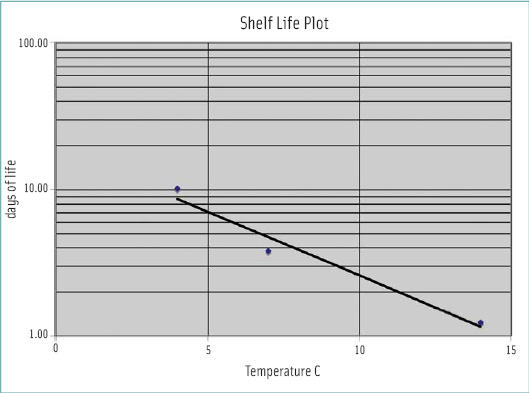Figure 2. Semilog plot of shelf life vs storage temperature for typical refrigerated food.