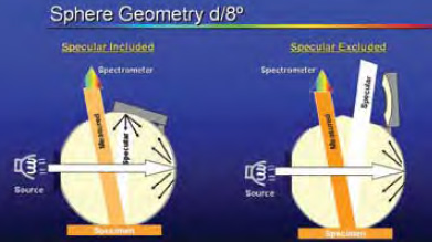 In diffuse/8° measurement geometry, the illumination is diffused by a sphere and viewing is at 8º.