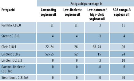 Table 2. Fatty acid composition of Monsanto’s oils.