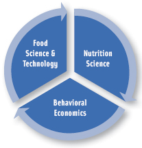 Food science & technology, nutrition science, and behavioral economics should all have a role in shaping dietary guidance.
