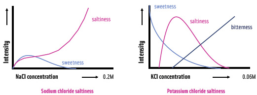 Figure 2. Comparison of the time/intensity profile of sodium chloride and potassium chloride.