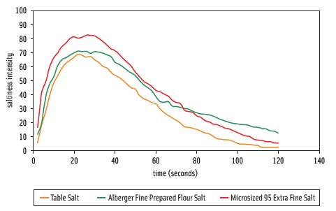 Figure 4. Time/intensity profiles of three types of salt crystals confirm that the smaller particle sizes result in a more rapid release and an overall higher salt intensity than the larger particle sizes.