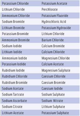 Table 1. Salt replacement ingredients (Angus et al., 2005).
