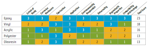 Table 1. Can Coating Alternative Ratings. From the North American Metal Packaging Alliance, 2009