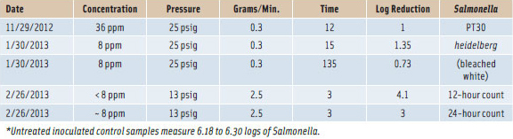 Table 1. Impact of Spray Application of Aqueous Ozone to Chicken Parts Inoculated with Salmonella