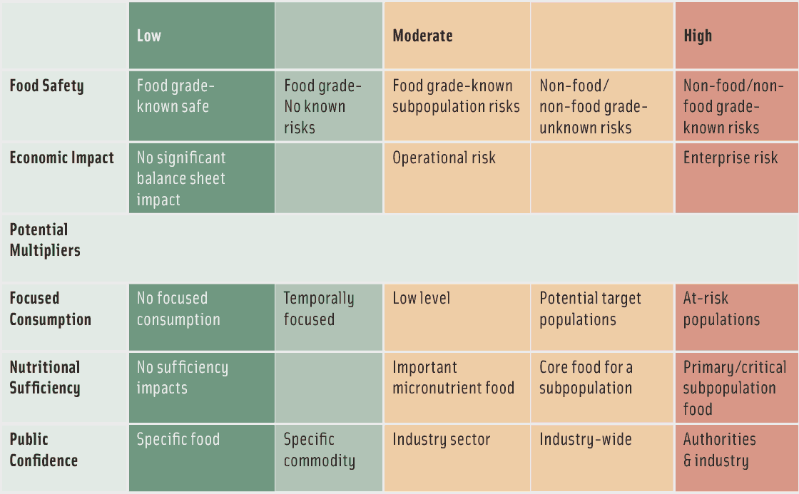 Figure 3. Matrix used in step 2 for evaluating safety and economic impacts. Illustration courtesy of the U.S. Pharmacopeial Convention.