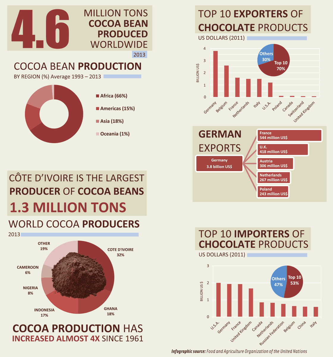More Chocolate Demand, Less Cocoa Production. Infographic source: Food and Agriculture Organization of the United Nations