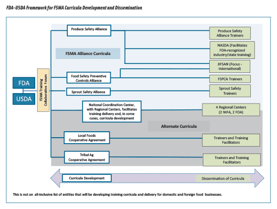FDA-USDA Framework for FSMA Curricula Development and Dissemination