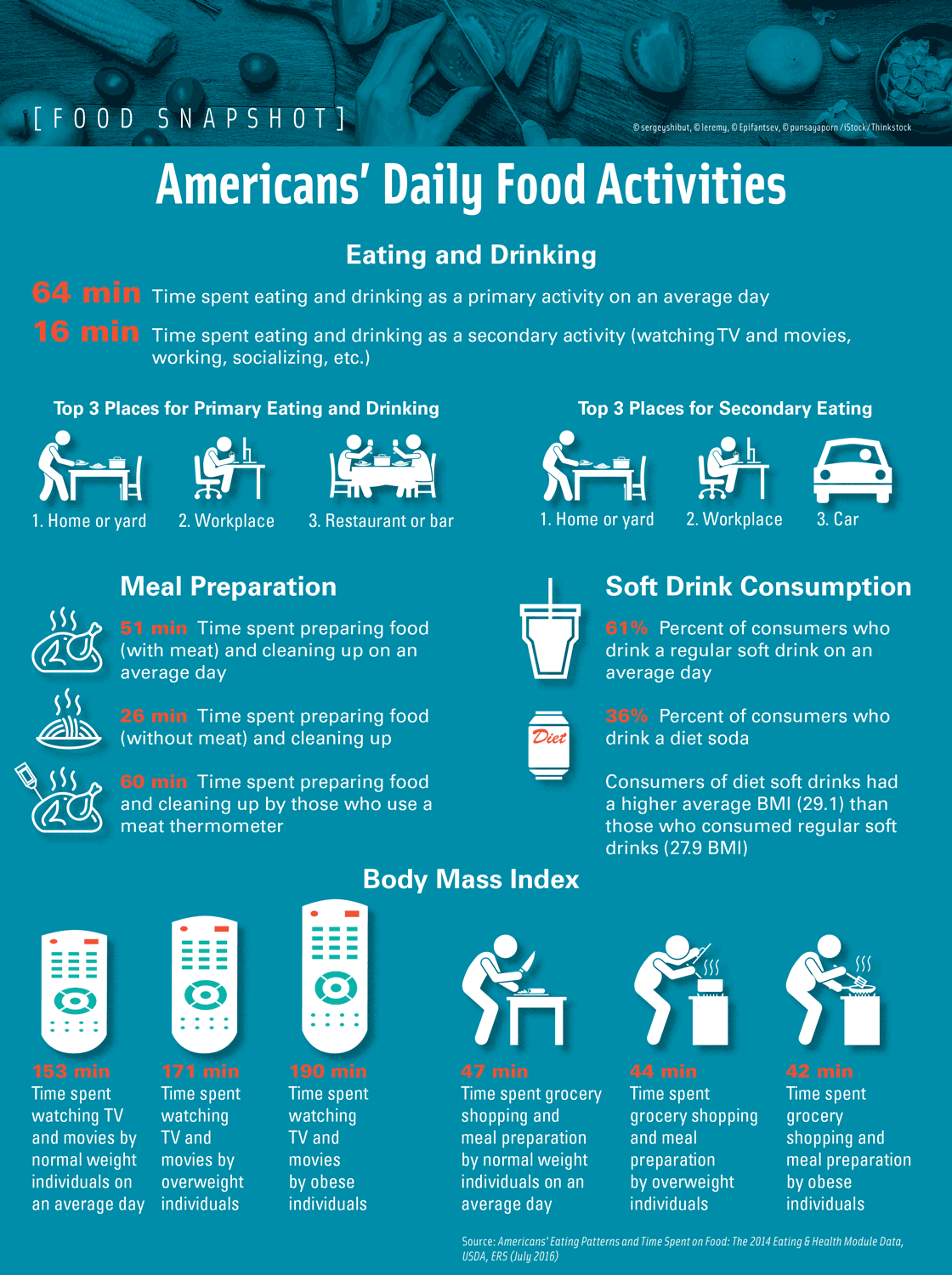 Americans’ Daily Food Activities