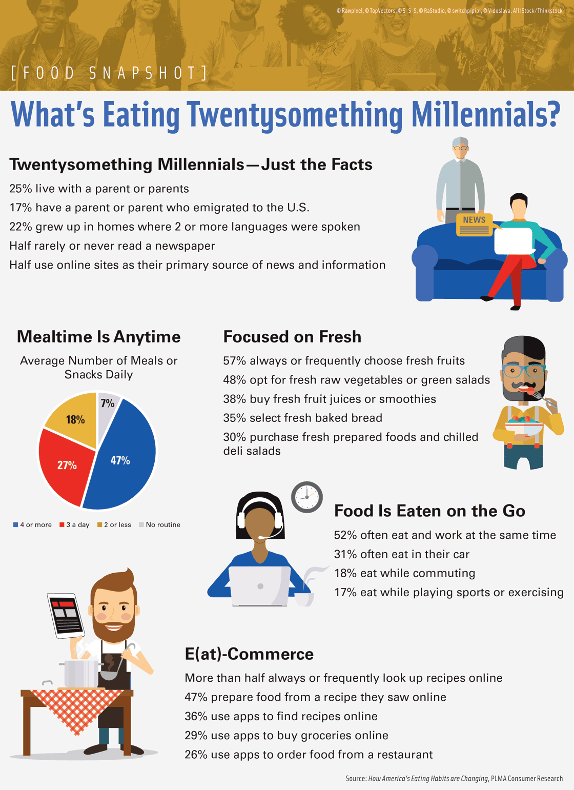 What’s Eating Twentysomething Millennials? Source: How America’s Eating Habits are Changing, PLMA Consumer Research