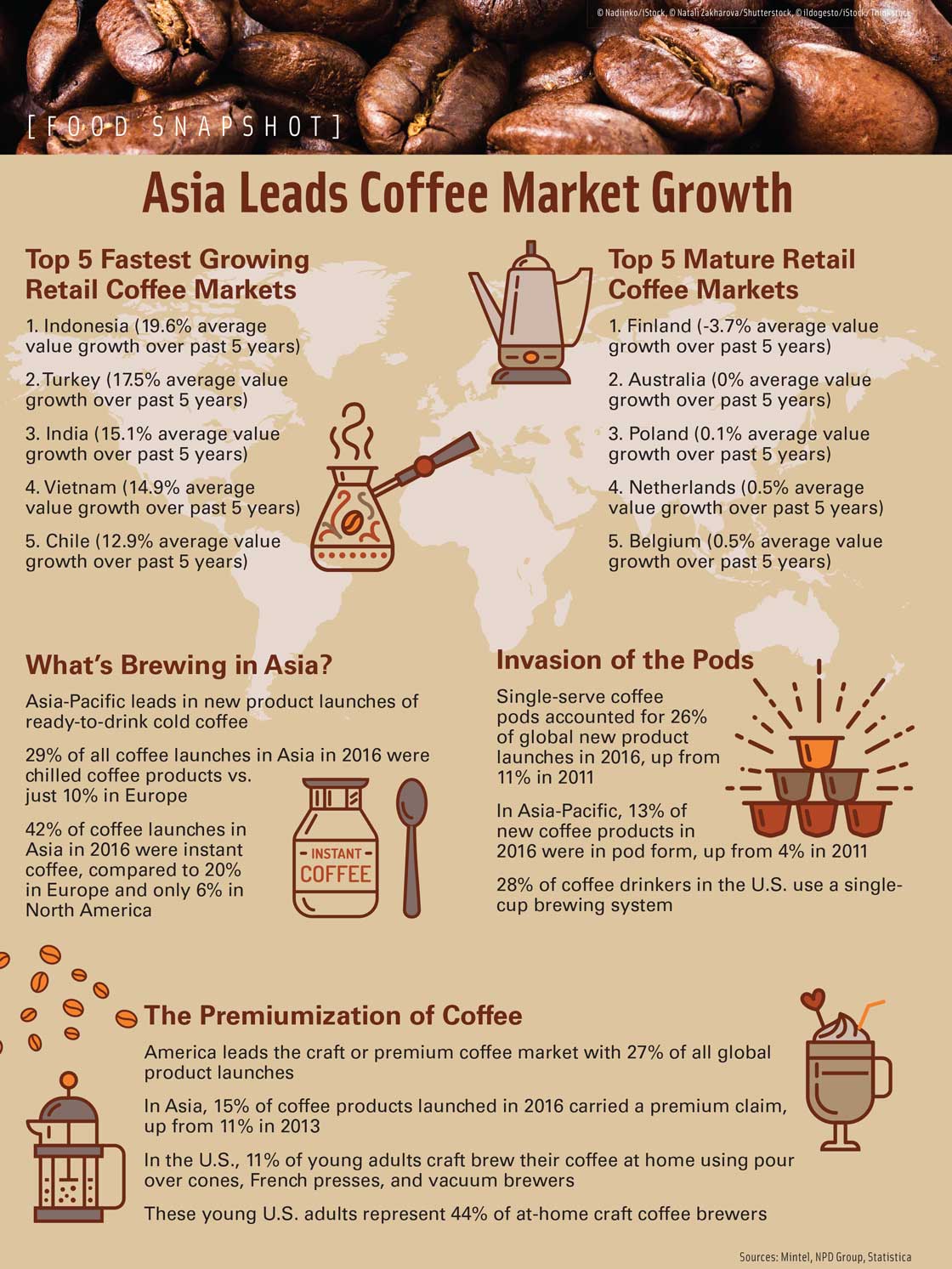 Asia Leads Coffee Market Growth. Sources: Mintel, NPD Group, Statistica