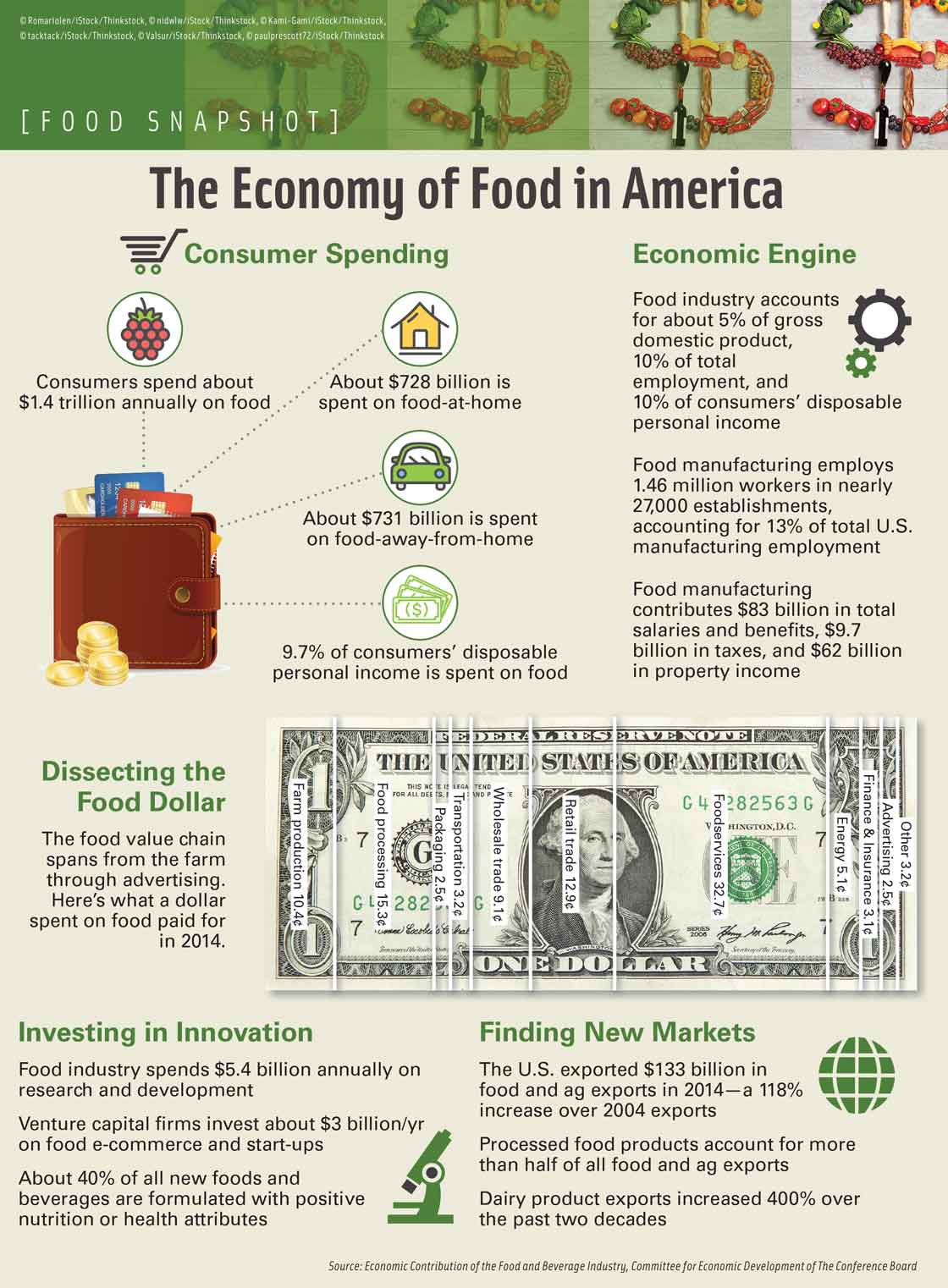 The Economy of Food in America