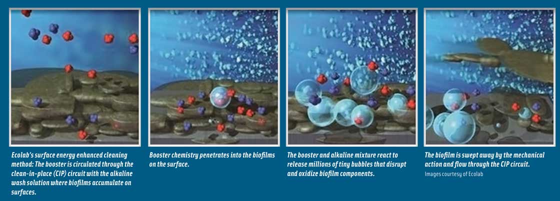 Ecolab’s surface energy enhanced cleaning method: The booster is circulated through the clean-in-place (CIP) circuit with the alkaline wash solution where biofilms accumulate on surfaces. Booster chemistry penetrates into the biofilms on the surface. The booster and alkaline mixture react to release millions of tiny bubbles that disrupt and oxidize biofilm components. The biofilm is swept away by the mechanical action and flow through the CIP circuit. Images courtesy of Ecolab