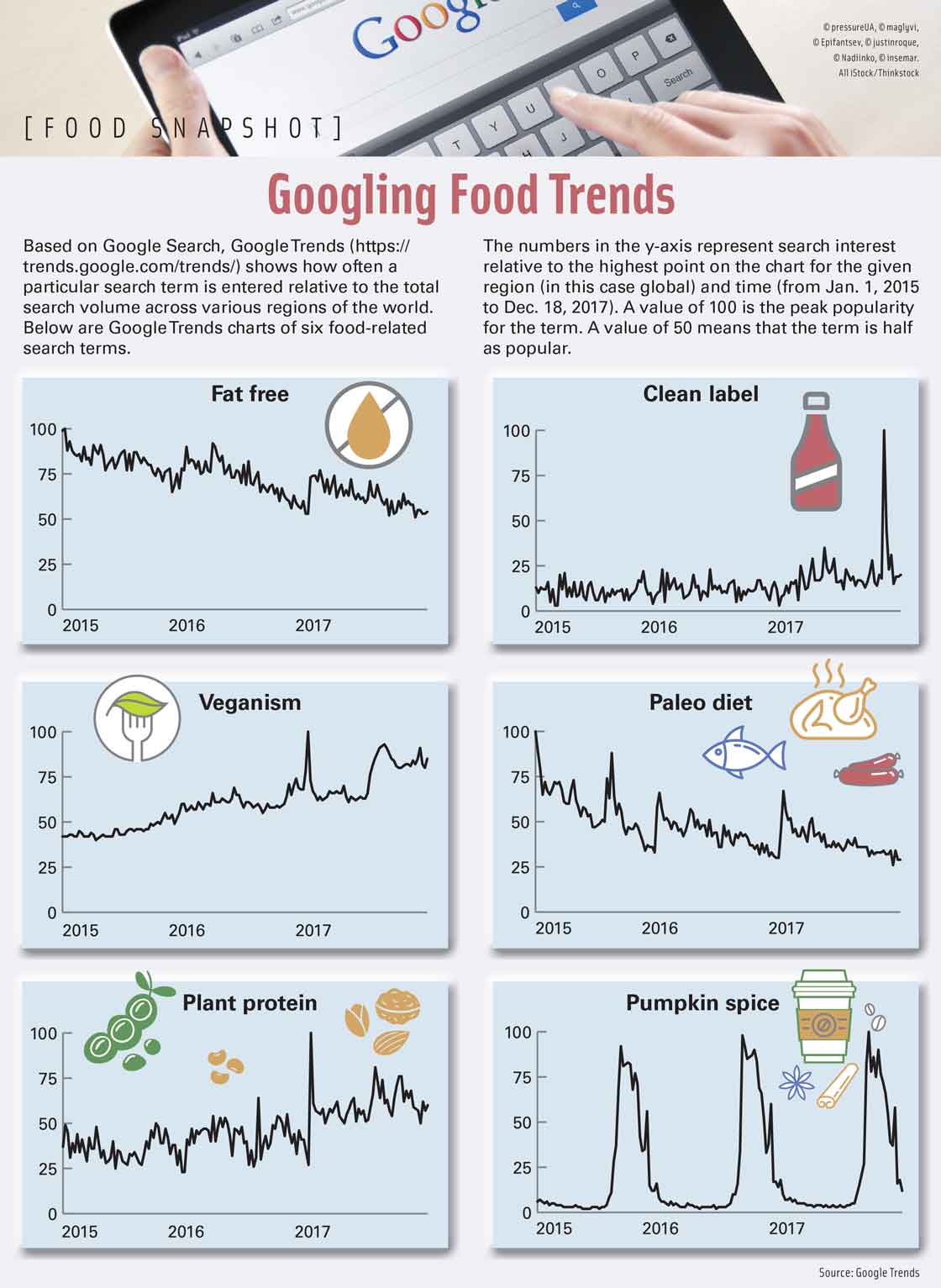 Googling Food Trends