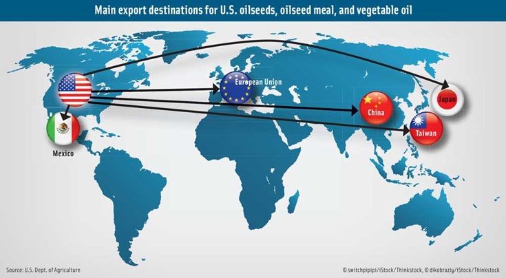 Main export destinations for U.S. oilseeds, oilseed meal, and vegetable oil. Source: U.S. Dept. of Agriculture