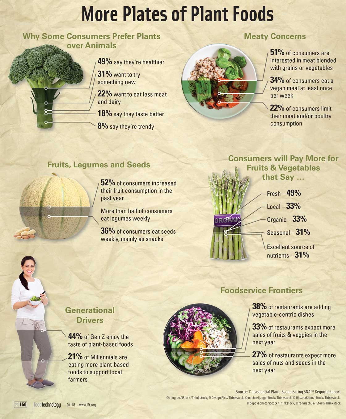More Plates of Plant Foods. Source: Datassential Plant-Based Eating SNAP! Keynote Report