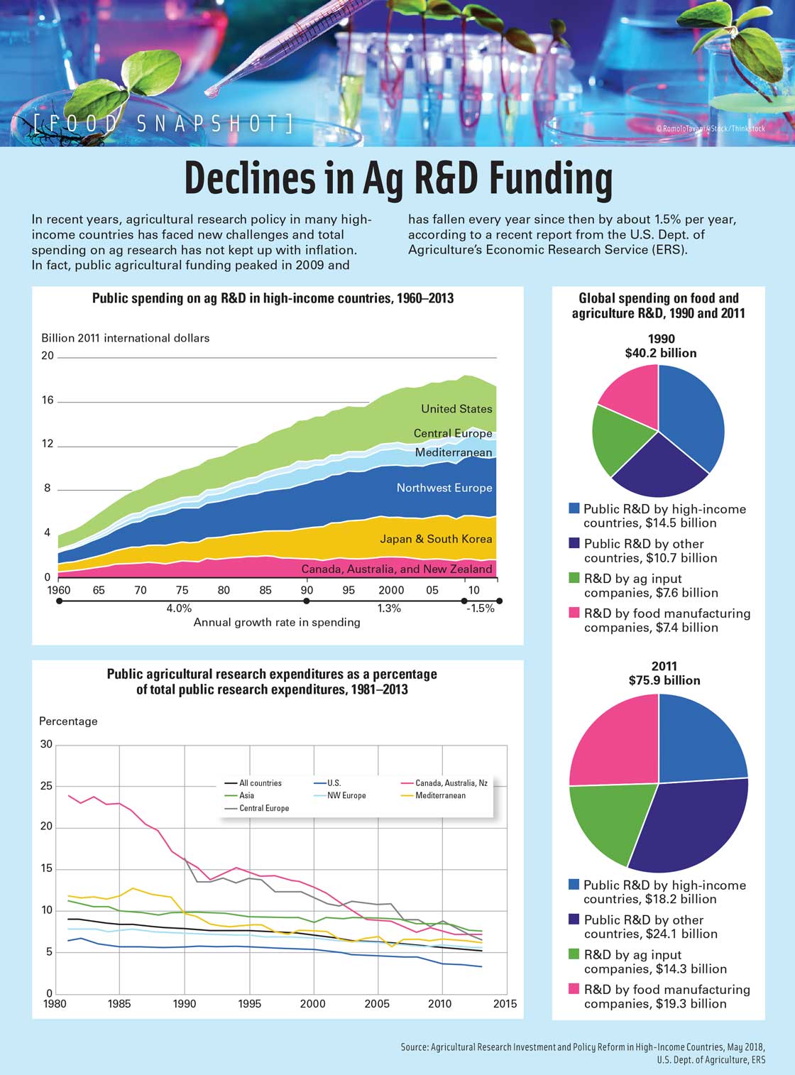 Declines in Ag R&D Funding