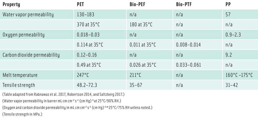 Selected Properties of Biopolymers