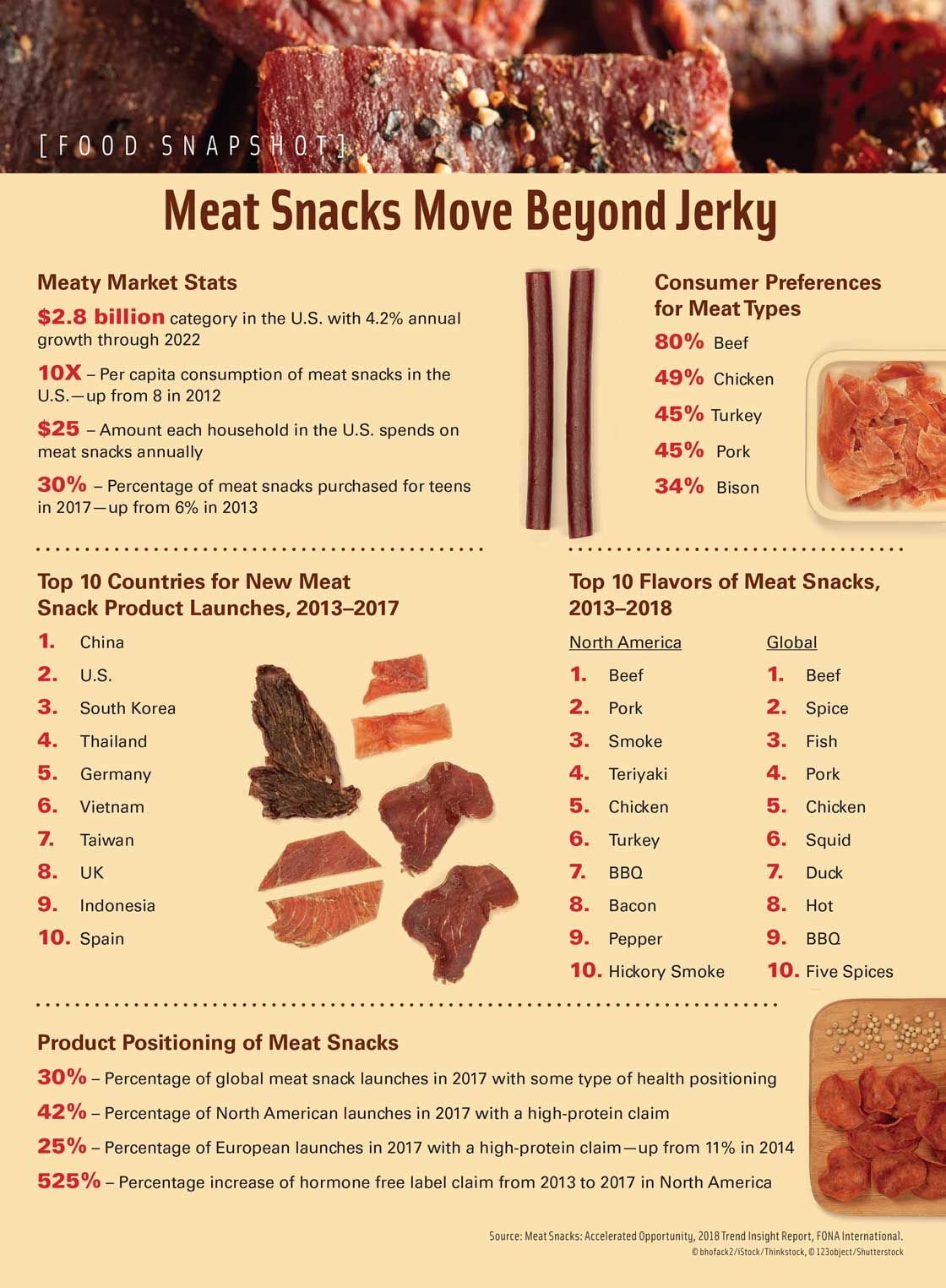 Meat Snacks Move Beyond Jerky. Source: Meat Snacks: Accelerated Opportunity, 2018 Trend Insight Report, FONA International.