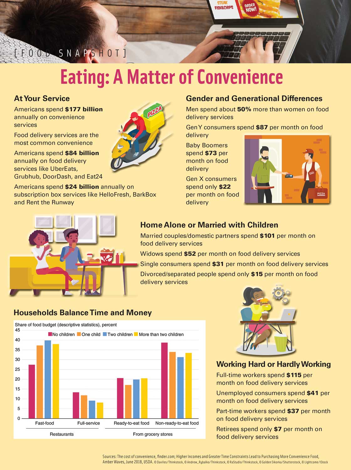 Eating: A Matter of Convenience. Sources: The cost of convenience, finder.com; Higher Incomes and Greater Time Constraints Lead to Purchasing More Convenience Food, Amber Waves, June 2018, USDA.