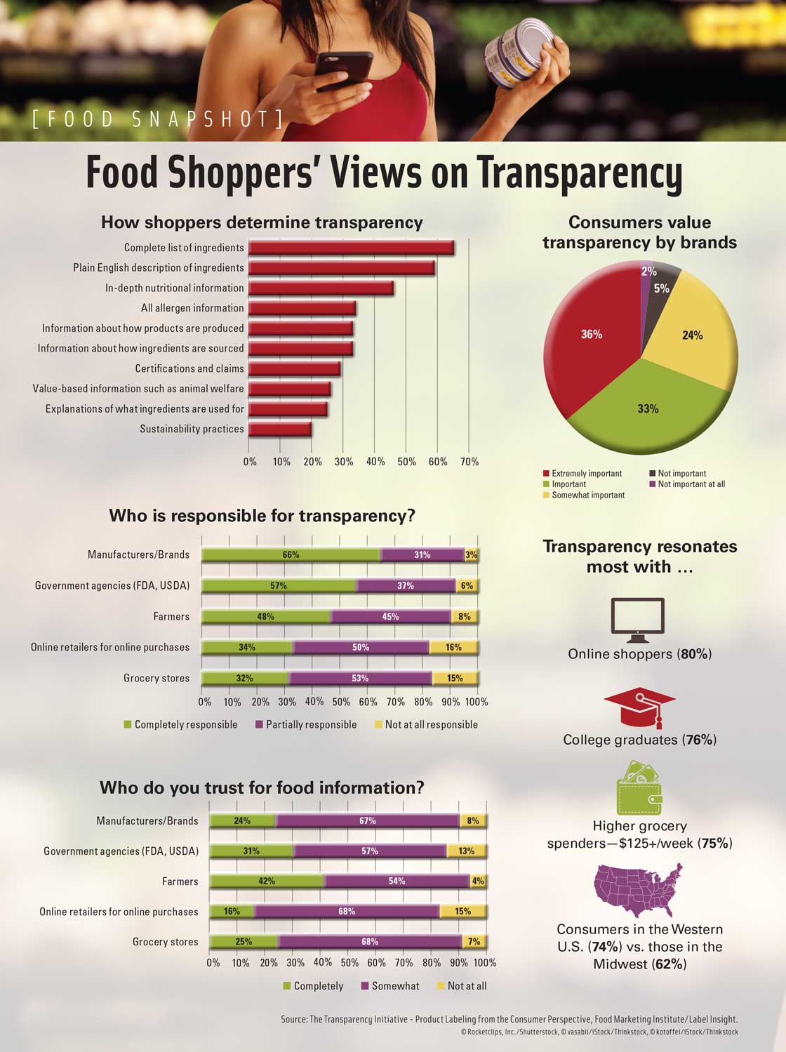 Food Shoppers’ Views on Transparency. Source: The Transparency Initiative - Product Labeling from the Consumer Perspective, Food Marketing Institute/Label Insight.