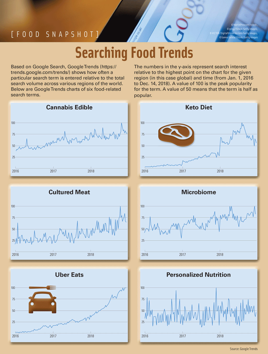 Searching Food Trends. Source: Google Trends