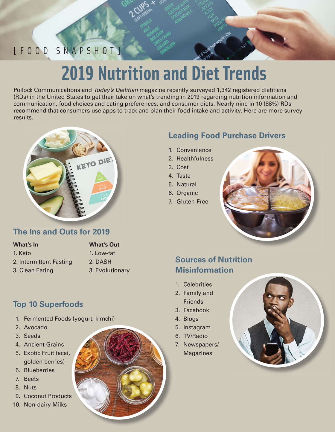 2019 Nutrition and Diet Trends. Source: What’s Trending in Nutrition, Pollock Communications and Today’s Dietitian. 