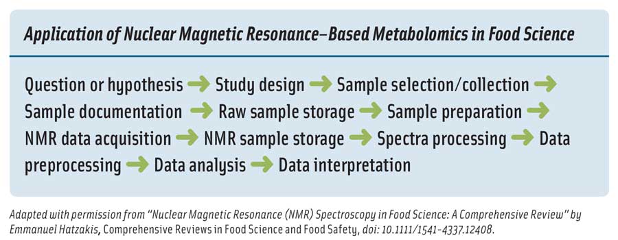 Application of Nuclear Magnetic Resonance–Based Metabolomics in Food Science. Adapted with permission from “Nuclear Magnetic Resonance (NMR) Spectroscopy in Food Science: A Comprehensive Review” by Emmanuel Hatzakis, Comprehensive Reviews in Food Science and Food Safety, doi: 10.1111/1541-4337.12408.