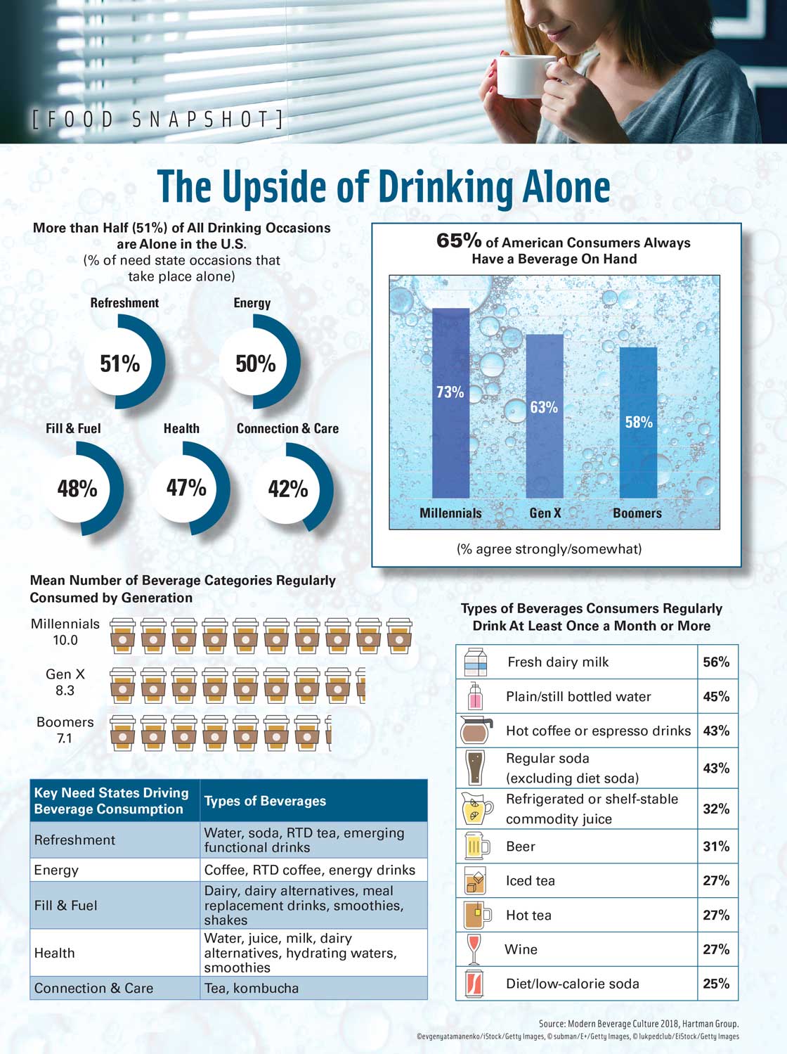 The Upside of Drinking Alone. Source: Modern Beverage Culture 2018, Hartman Group. 