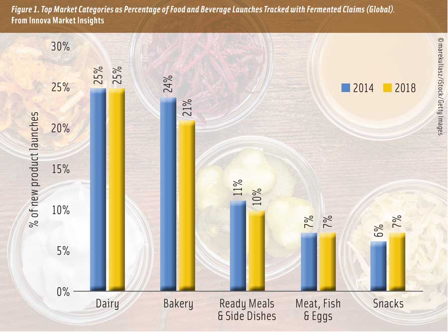 Figure 1. Top Market Categories as Percentage of Food and Beverage Launches Tracked with Fermented Claims (Global).  From Innova Market Insights