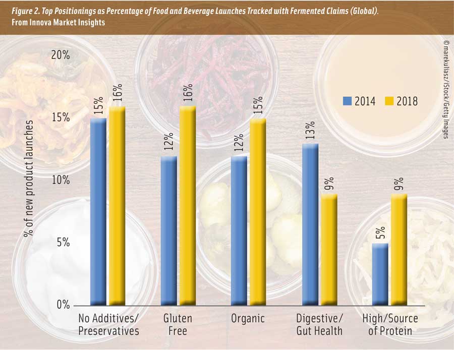 Figure 2. Top Positionings as Percentage of Food and Beverage Launches Tracked with Fermented Claims (Global).  From Innova Market Insights