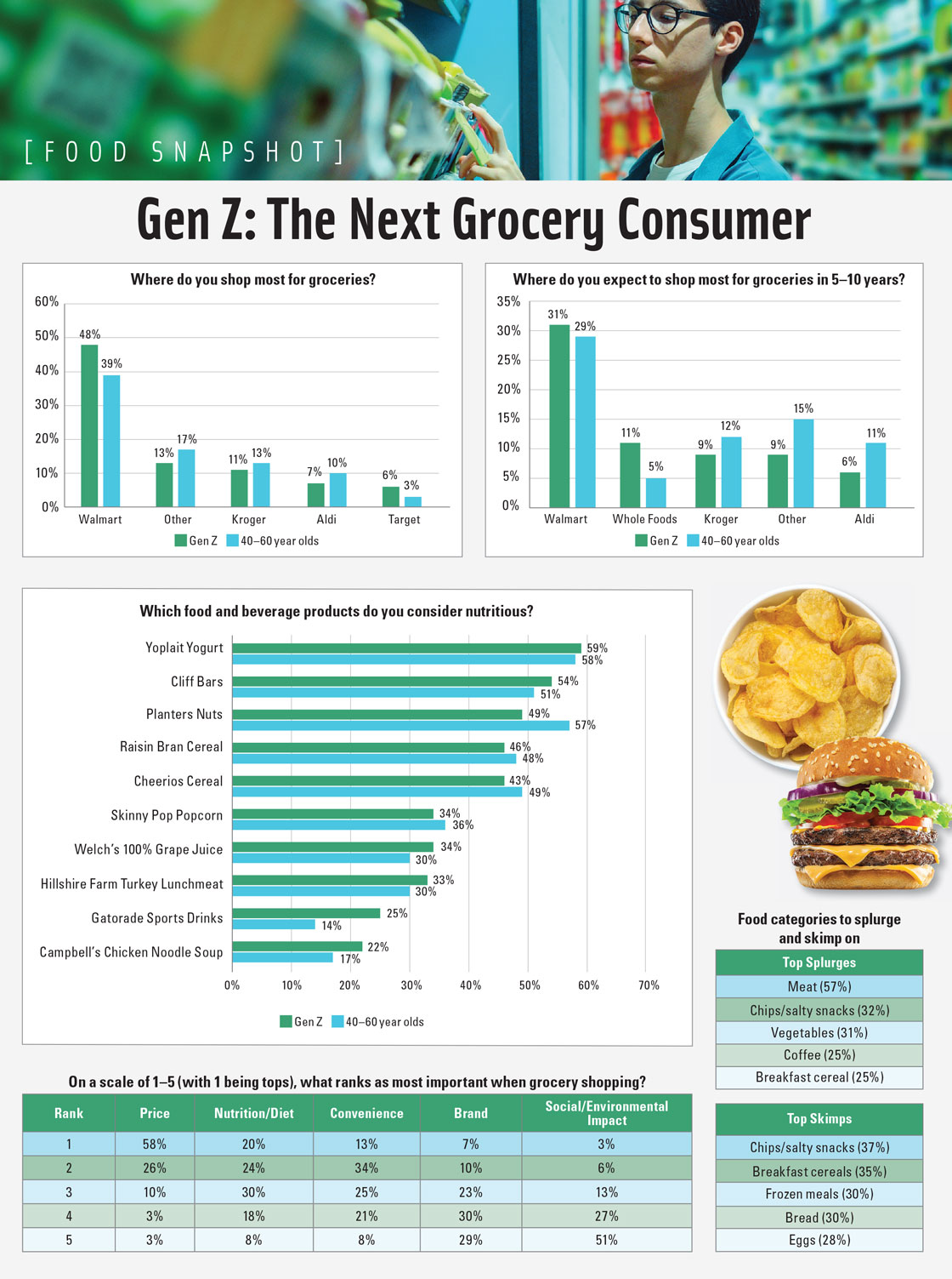 Gen Z: The Next Grocery Consumer. Source: Grocery Shopping With Gen Z, Field Agent, Spring 2019.