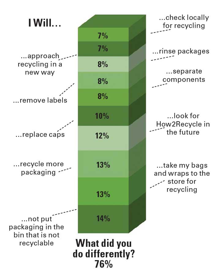 This graphic details consumers’ reactions to seeing How2Recycle labels on food packaging.
