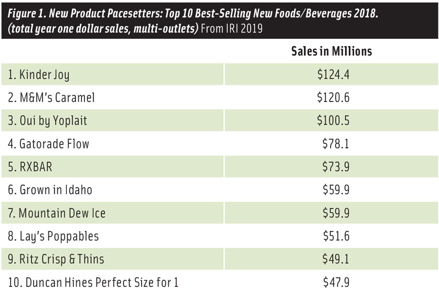 Figure 1. New Product Pacesetters: Top 10 Best-Selling New Foods/Beverages 2018.  (total year one dollar sales, multi-outlets) From IRI 2019