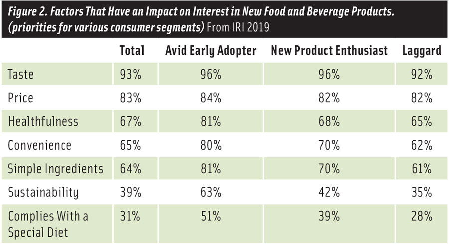 Figure 2. Factors That Have an Impact on Interest in New Food and Beverage Products.  (priorities for various consumer segments) From IRI 2019 