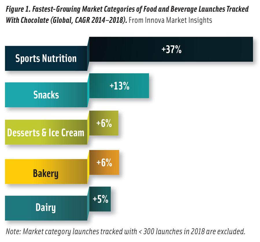 Figure 1. Fastest-Growing Market Categories of Food and Beverage Launches Tracked With Chocolate (Global, CAGR 2014–2018). From Innova Market Insights Note: Market category launches tracked with < 300 launches in 2018 are excluded.