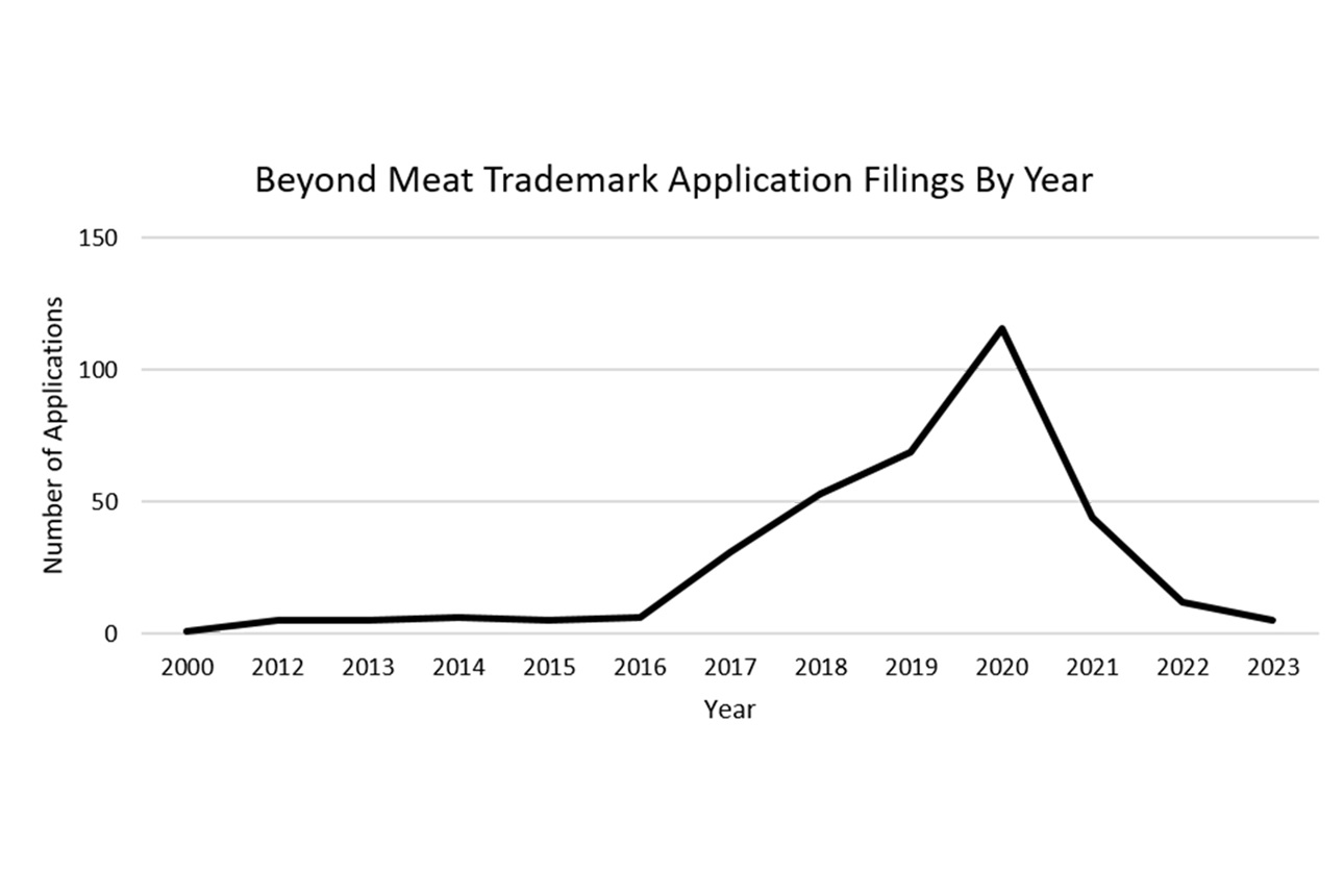 Source: Search of the WIPO’s Global Brand Database Search System at https://branddb.wipo.int/en/advancedsearch for registered trademarks and pending trademark applications filtered for owner: Beyond Meat Inc. and Savage River Inc.