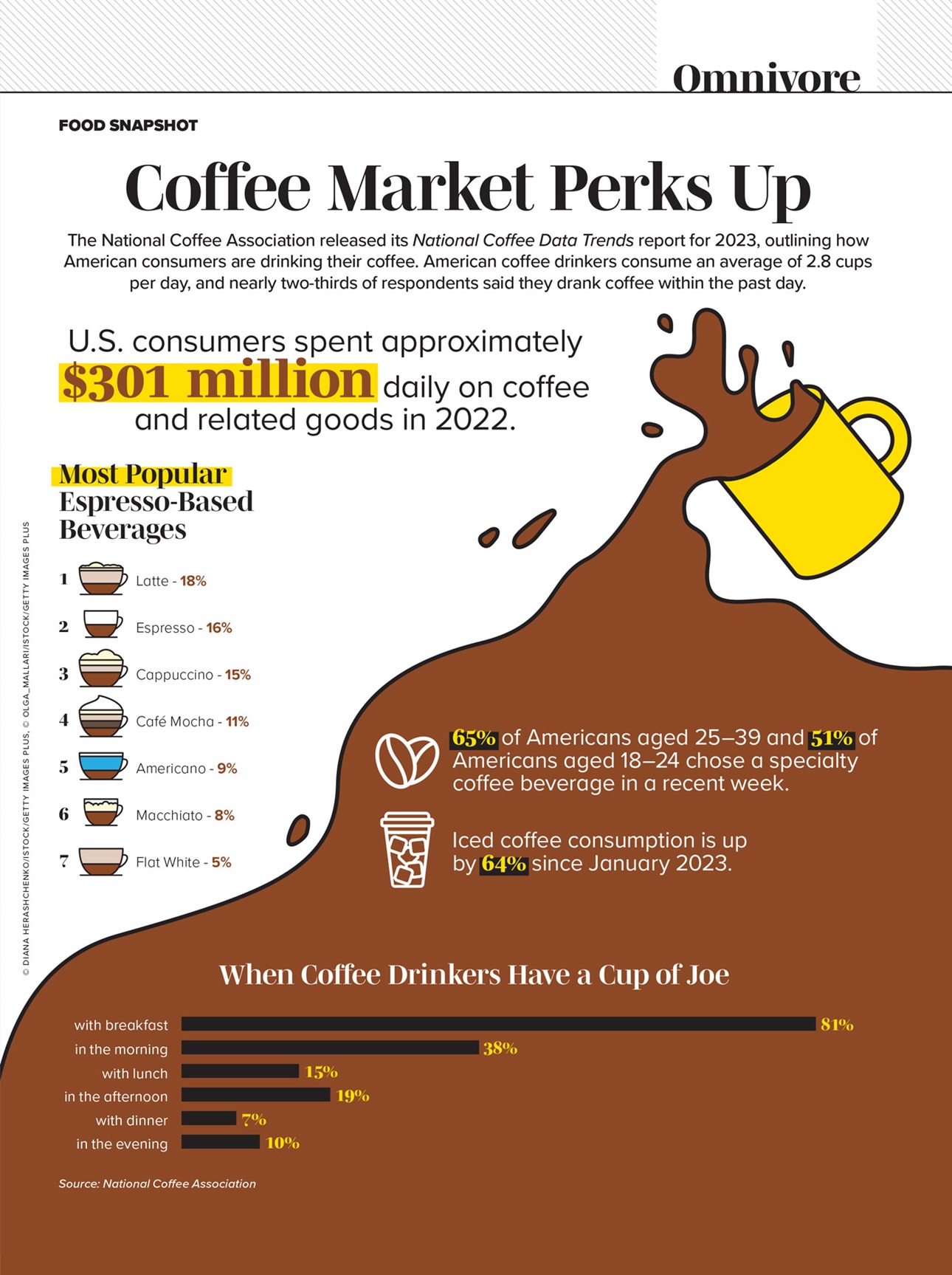 Infographic of how American consumers are drinking their coffee.