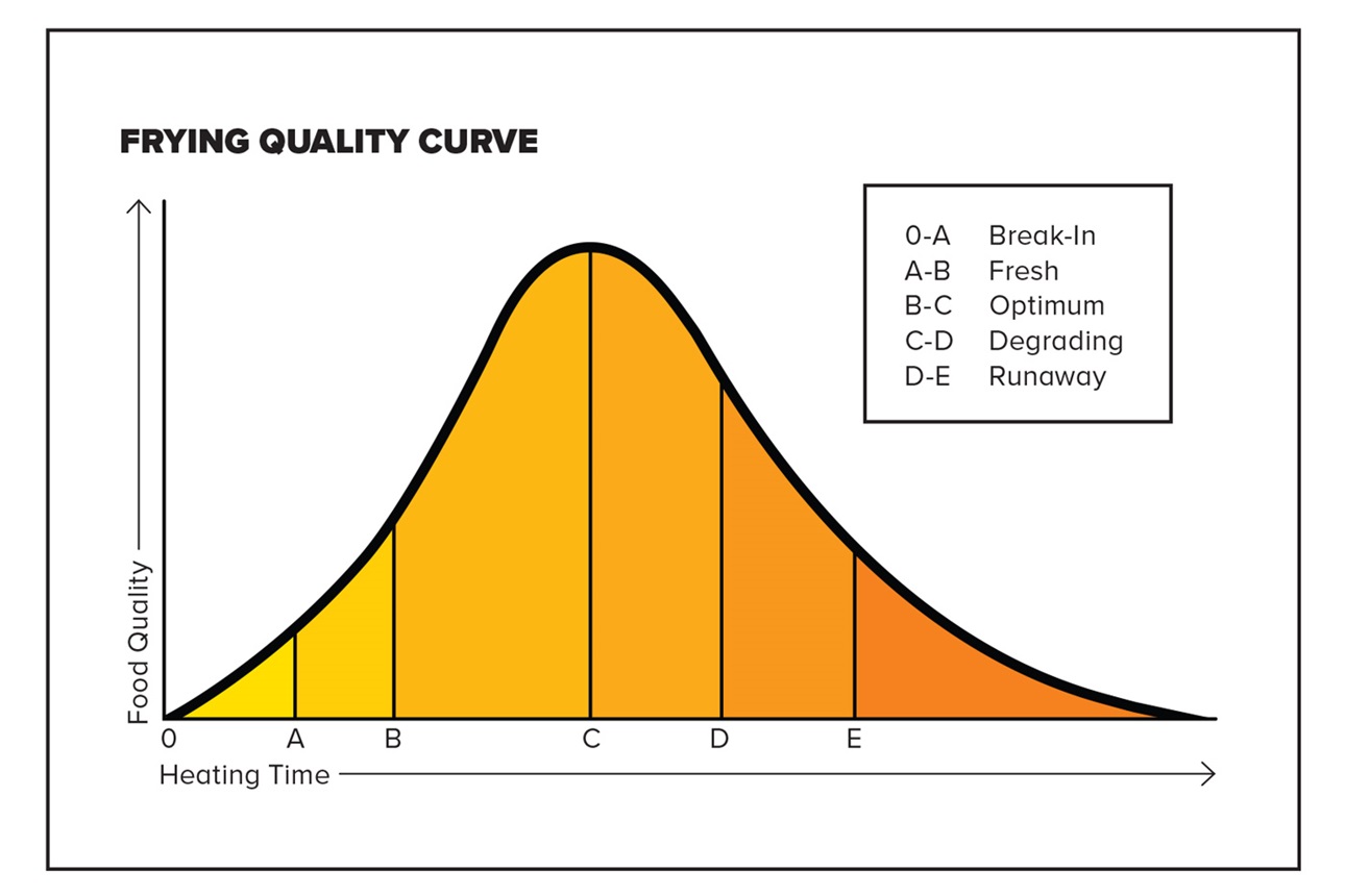 Figure 1. Blumenthal’s Frying Oil Quality Curve describes five stages of oil degradation