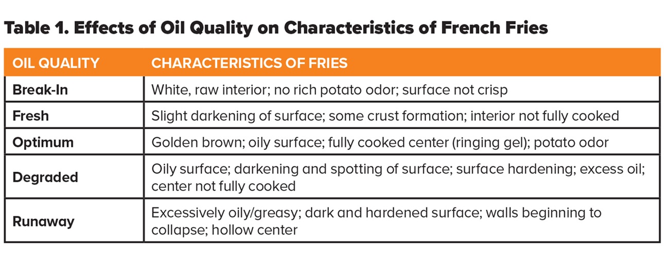 Table 1. Effects of Oil Quality on Characteristics of French Fries