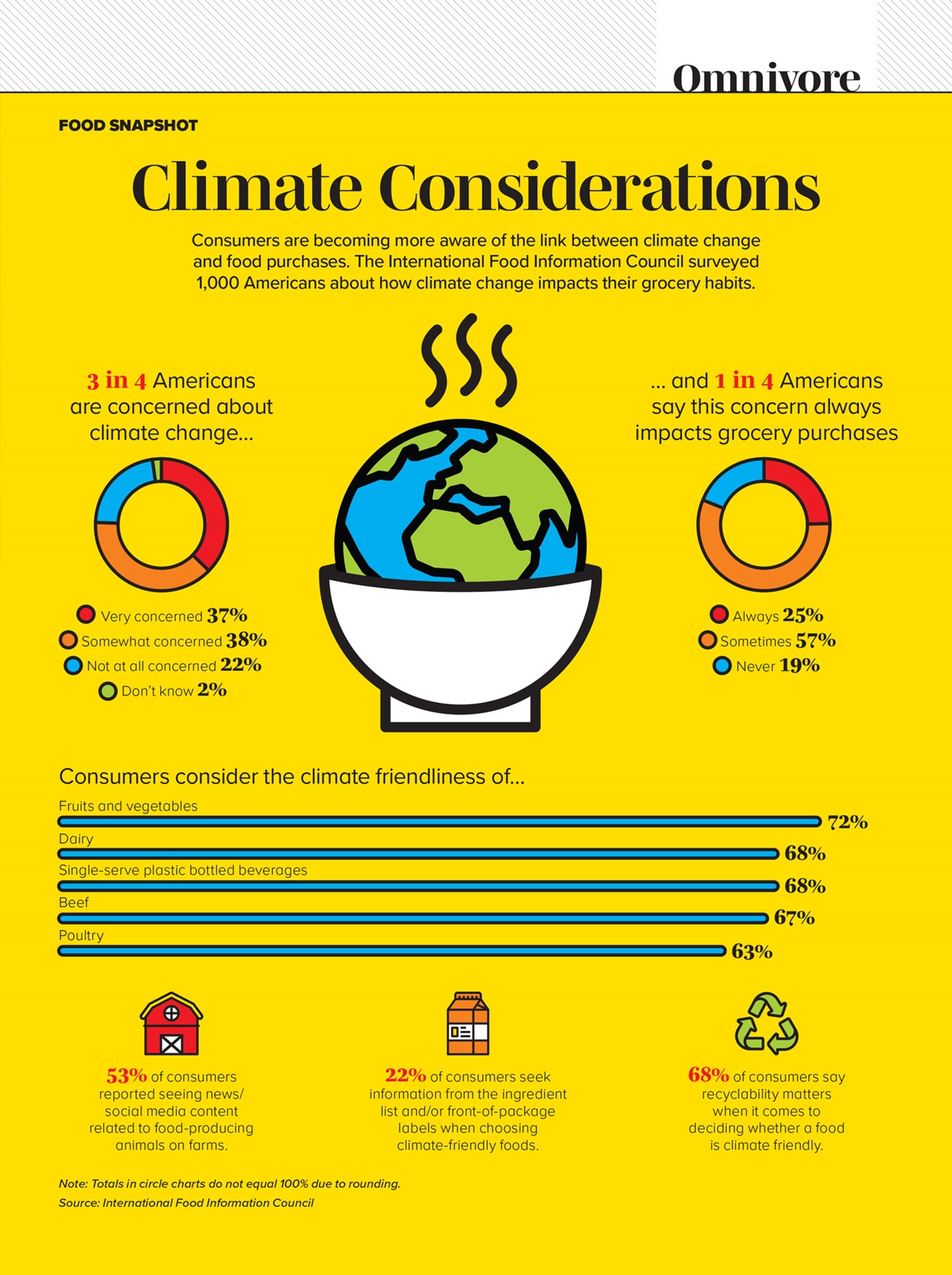 Infographic on how climate considerations impact consumer grocery habits.