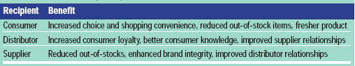 Table 1 Intangible Benefits of Efficient Consumer Response. From Kurt Salmon Associates (1993)