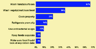 Fig. 9 WHAT SHOPPERS SAY THEY DO IT HOME TO KEEP FOOD SAFE