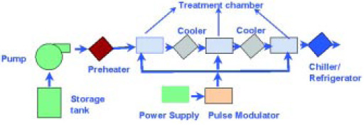 Fig. 2—Process flow diagram of an industrial scale PEF system