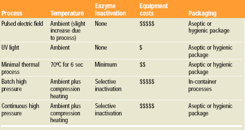 Table 2 Comparison of nonthermal juice processes