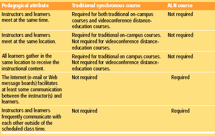 Table 1 Comparison of pedagogical attributes that distinguish ALN courses from traditional synchronous (same time, same location) courses