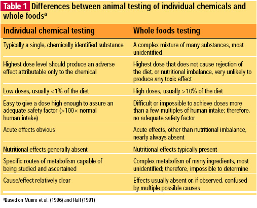 Table 1 Differences between animal testing of individual chemicals and whole foodsa